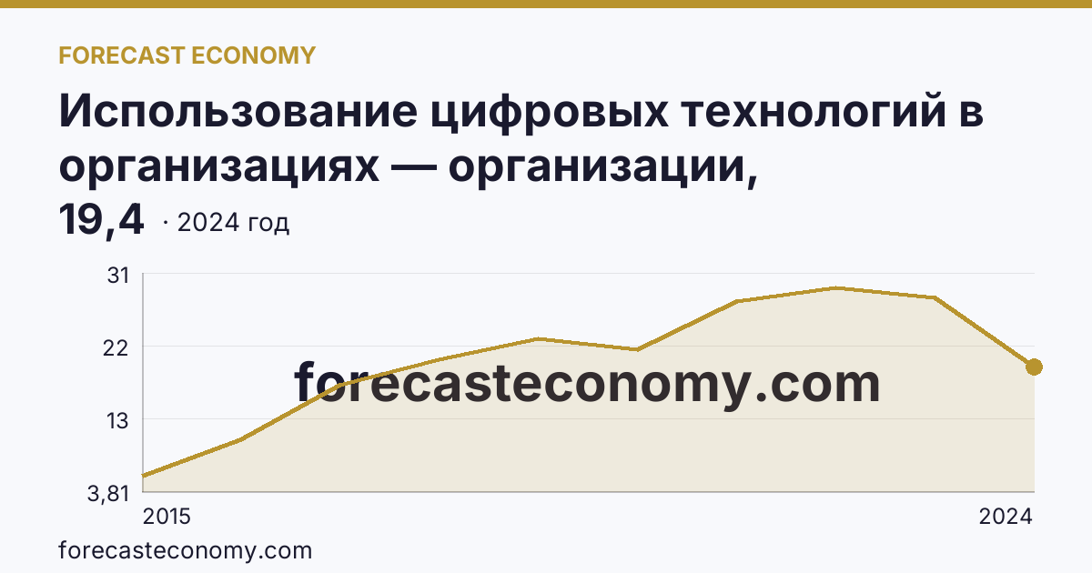 Использование цифровых технологий в организациях — организации, использовавшие «облачные» сервисы — Удмуртская Республика: график динамики 2015–2024, последнее значение 19,4