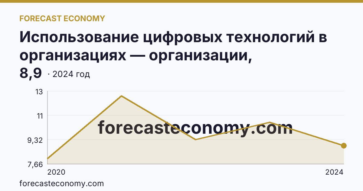 Использование цифровых технологий в организациях — организации, использовавшие Интернет вещей — Удмуртская Республика: график динамики 2020–2024, последнее значение 8,9