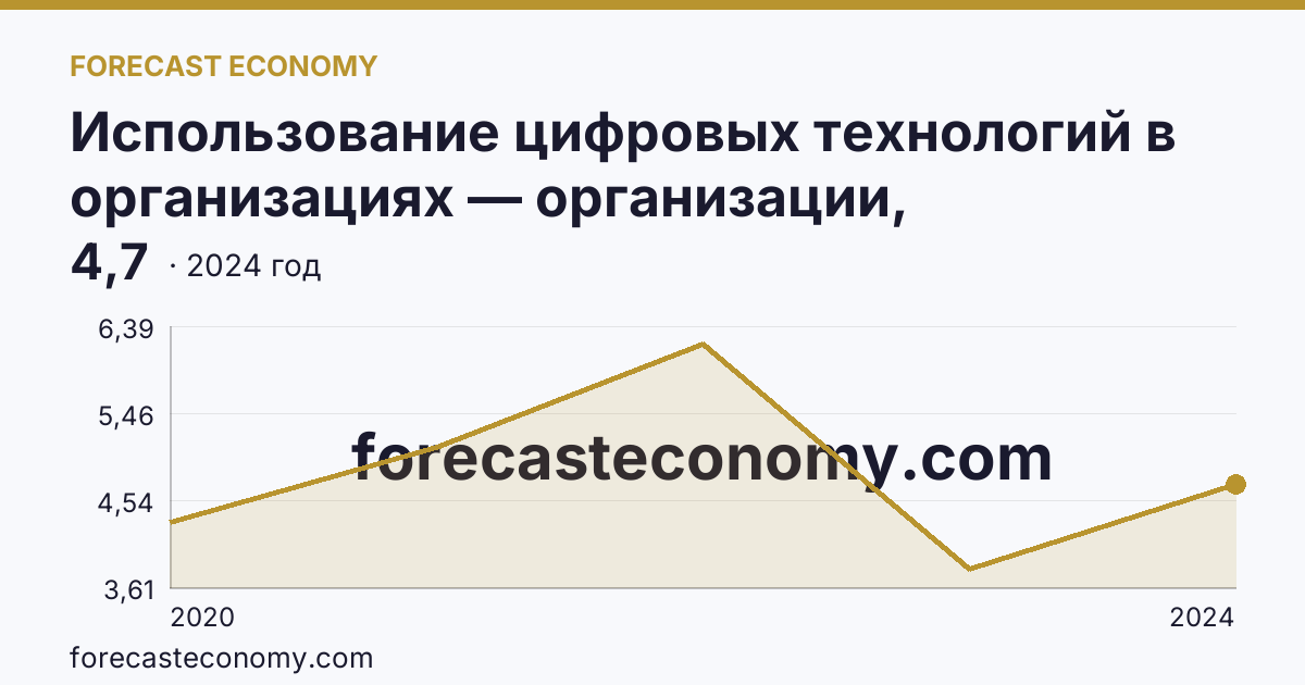 Использование цифровых технологий в организациях — организации, использовавшие технологии искусственного интелекта — Удмуртская Республика: график динамики 2020–2024, последнее значение 4,7