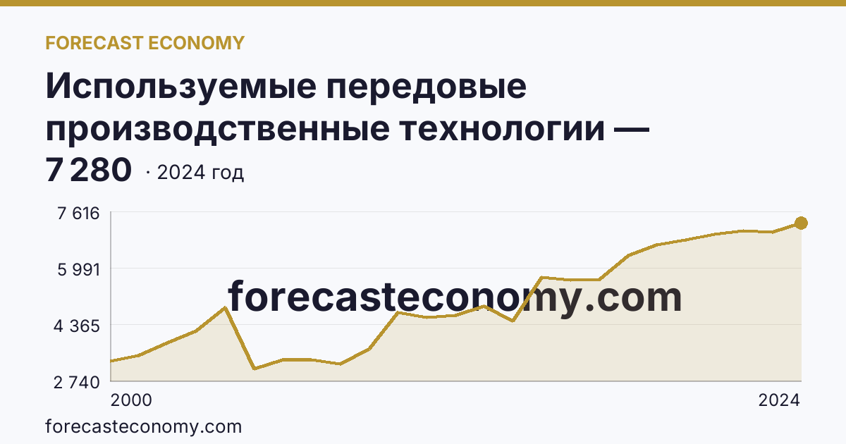 Используемые передовые производственные технологии — Удмуртская Республика: график динамики 2000–2024, последнее значение 7 280