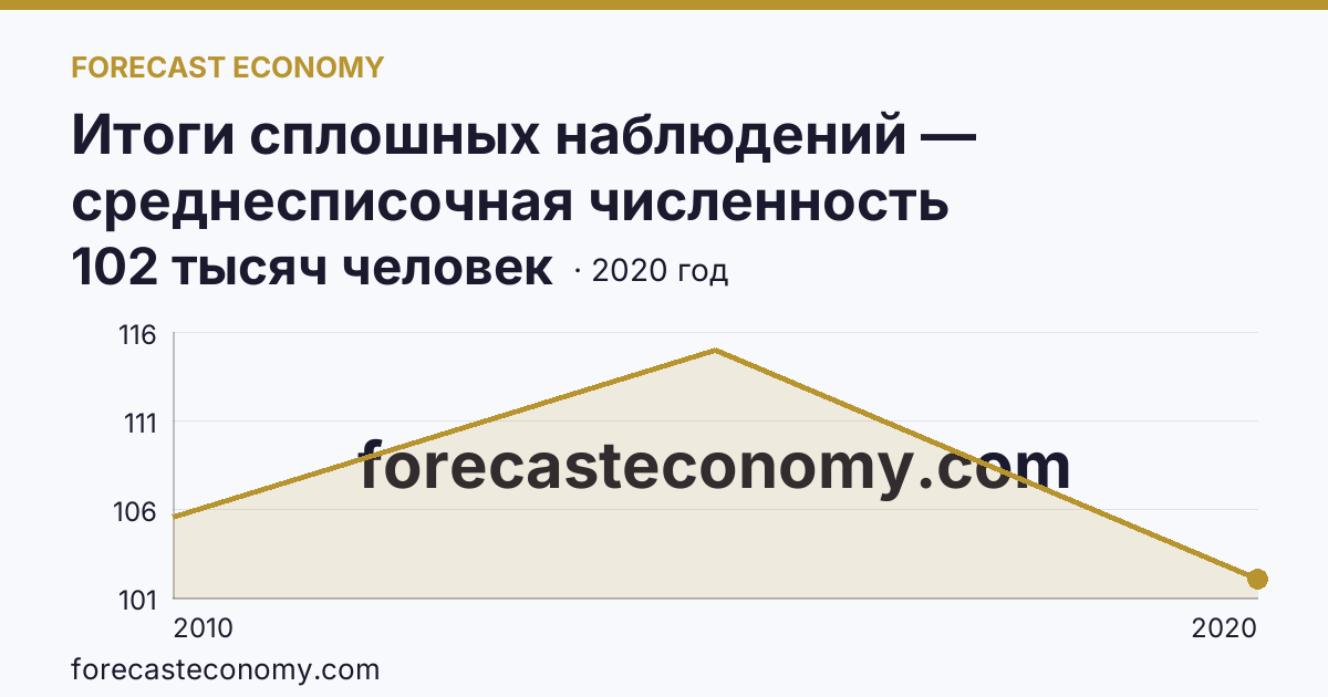 Итоги сплошных наблюдений — среднесписочная численность работников (без внешних совместителей) в 2010, 2015, 2020 гг — Удмуртская Республика: график динамики 2010–2020, последнее значение 102 тысяч человек