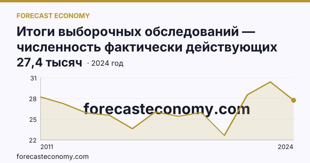 Итоги выборочных обследований — численность фактически действующих индивидуальных предпринимателей — Удмуртская Республика: график динамики 2011–2024, последнее значение 27,4 тысяч