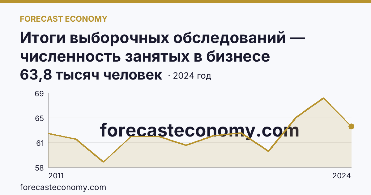 Итоги выборочных обследований — численность занятых в бизнесе индивидуального предпринимателя — Удмуртская Республика: график динамики 2011–2024, последнее значение 63,8 тысяч человек