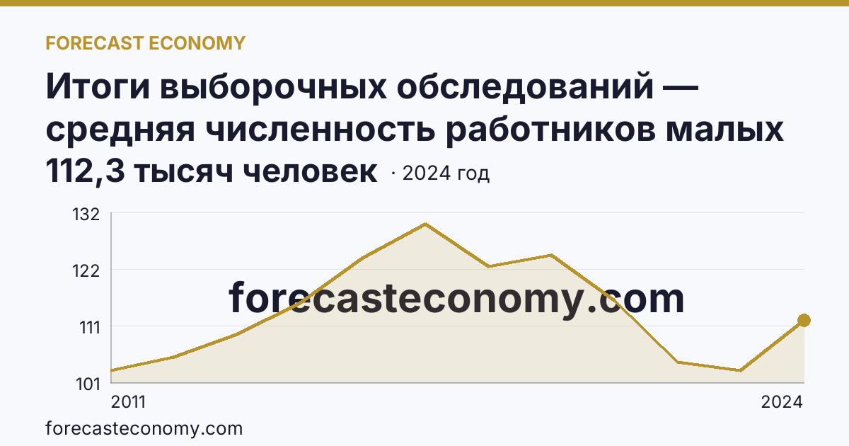 Итоги выборочных обследований — средняя численность работников малых предприятий — Удмуртская Республика: график динамики 2011–2024, последнее значение 112,3 тысяч человек
