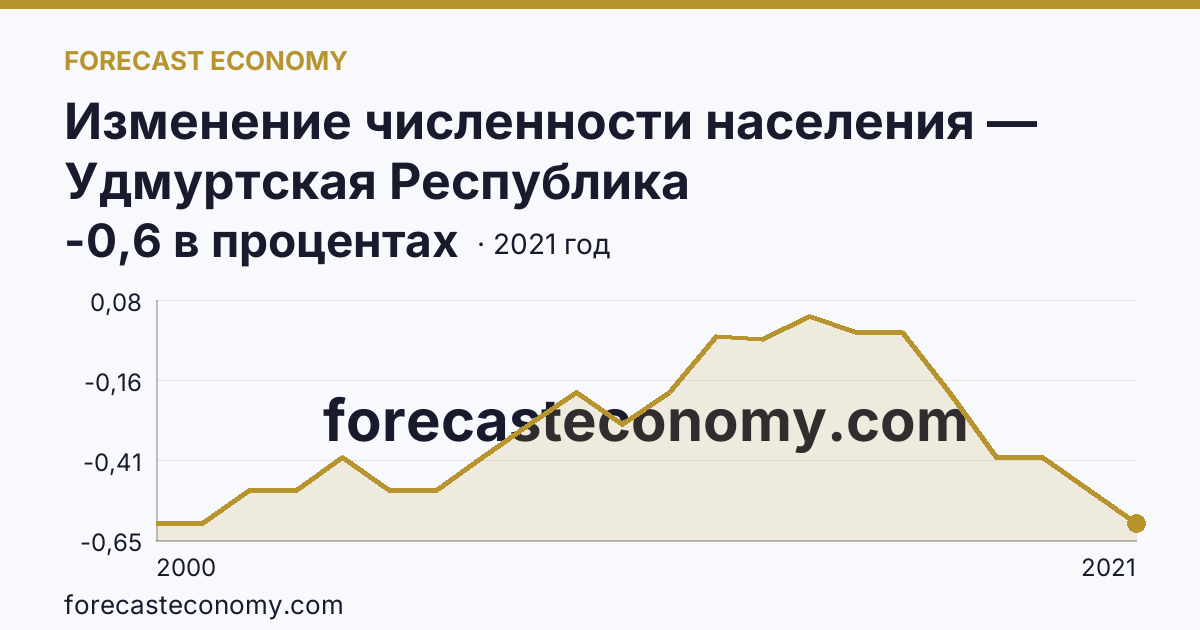 Изменение численности населения — Удмуртская Республика: график динамики 2000–2021, последнее значение -0,6 в процентах