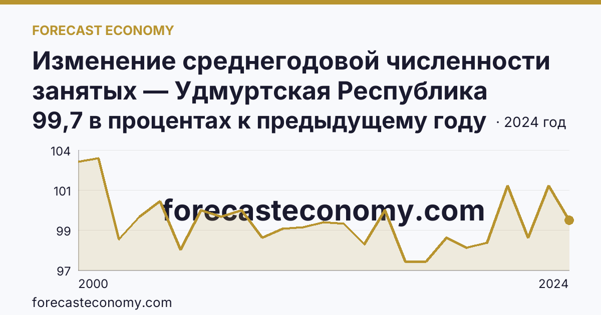 Изменение среднегодовой численности занятых — Удмуртская Республика: график динамики 2000–2024, последнее значение 99,7 в процентах к предыдущему году