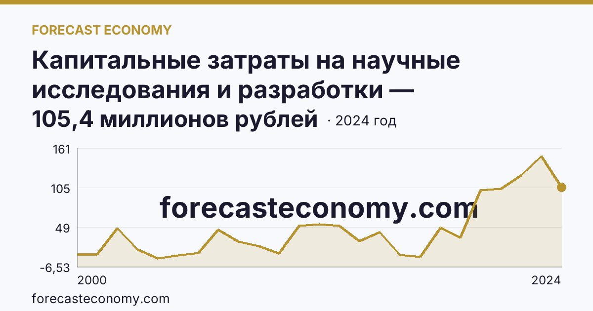 Капитальные затраты на научные исследования и разработки — Удмуртская Республика: график динамики 2000–2024, последнее значение 105,4 миллионов рублей