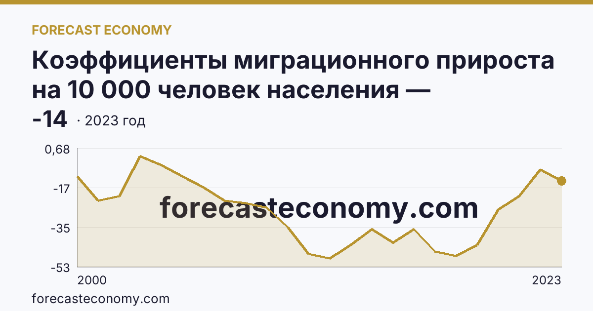 Коэффициенты миграционного прироста на 10 000 человек населения — Удмуртская Республика: график динамики 2000–2023, последнее значение -14