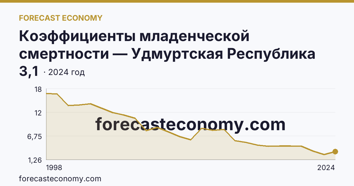 Коэффициенты младенческой смертности — Удмуртская Республика: график динамики 1998–2024, последнее значение 3,1