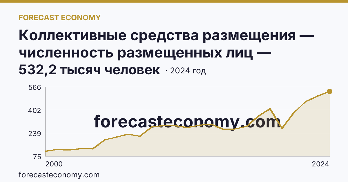 Коллективные средства размещения — численность размещенных лиц — Удмуртская Республика: график динамики 2000–2024, последнее значение 532,2 тысяч человек