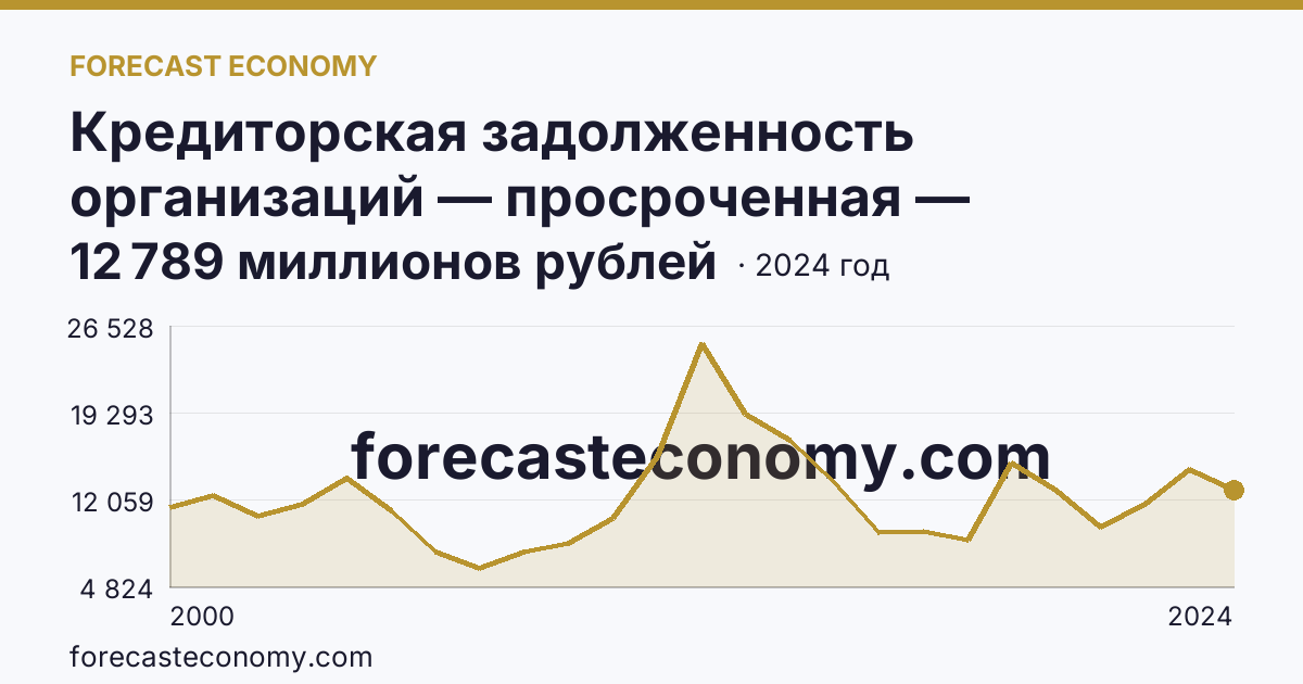 Кредиторская задолженность организаций — просроченная — Удмуртская Республика: график динамики 2000–2024, последнее значение 12 789 миллионов рублей