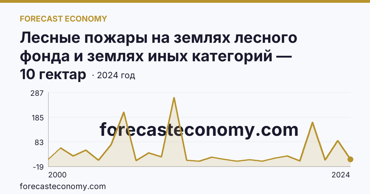 Лесные пожары на землях лесного фонда и землях иных категорий — площадь лесных земель, пройденная пожарами — Удмуртская Республика: график динамики 2000–2024, последнее значение 10 гектар