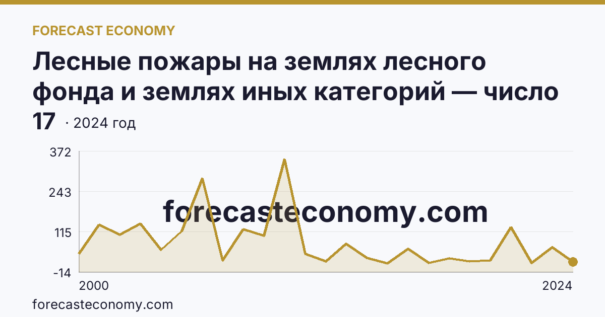 Лесные пожары на землях лесного фонда и землях иных категорий — число лесных пожаров — Удмуртская Республика: график динамики 2000–2024, последнее значение 17