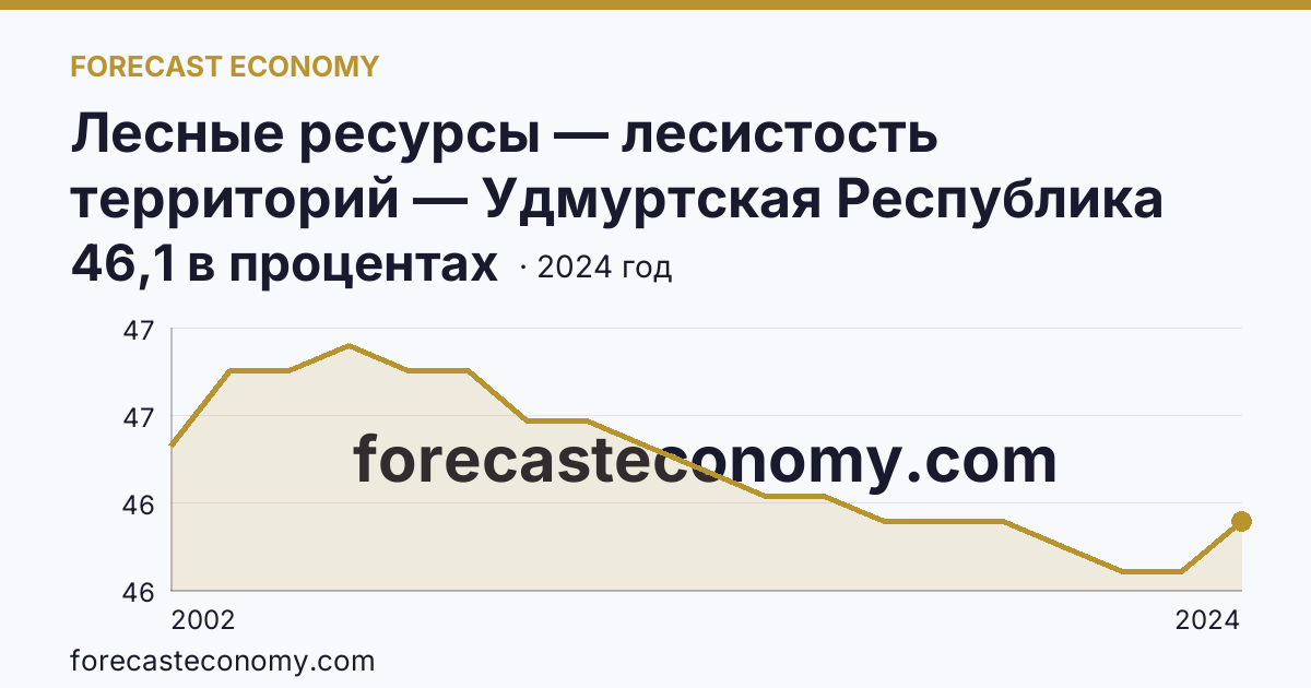 Лесные ресурсы — лесистость территорий — Удмуртская Республика: график динамики 2002–2024, последнее значение 46,1 в процентах