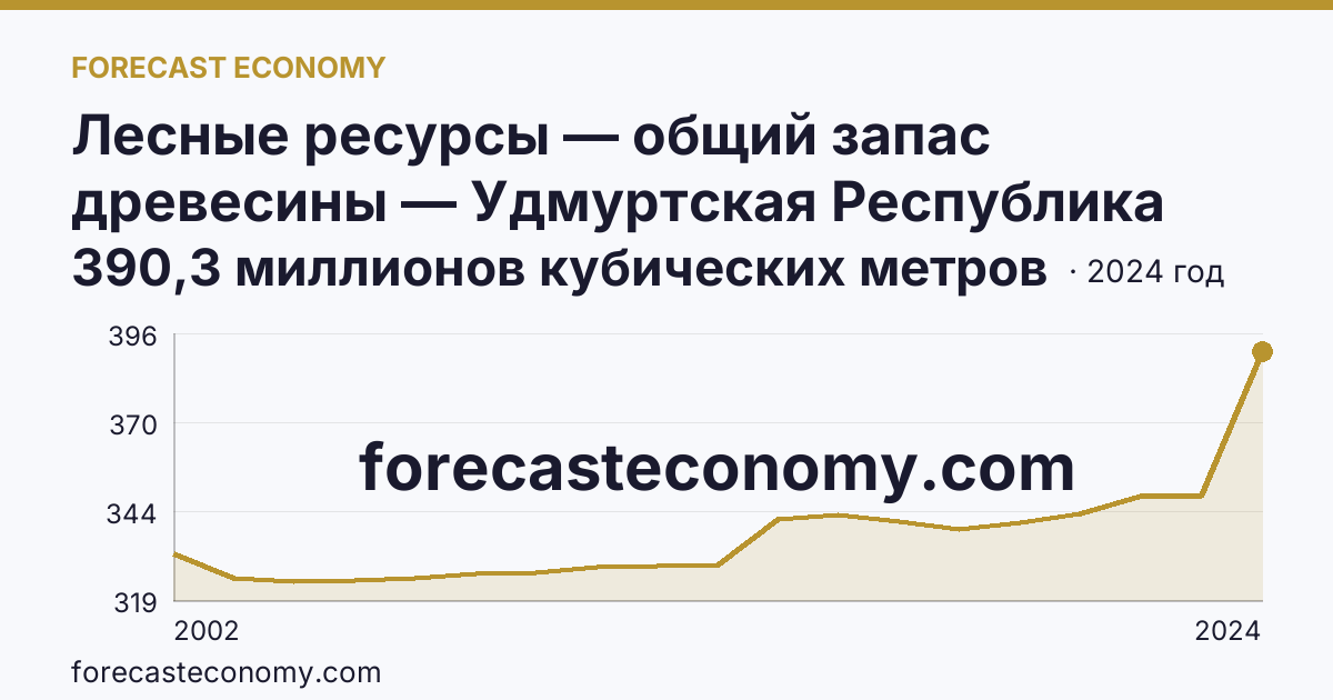 Лесные ресурсы — общий запас древесины — Удмуртская Республика: график динамики 2002–2024, последнее значение 390,3 миллионов кубических метров