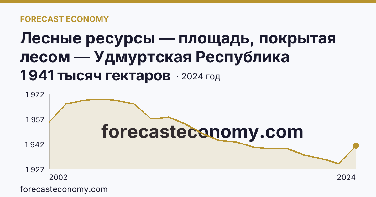 Лесные ресурсы — площадь, покрытая лесом — Удмуртская Республика: график динамики 2002–2024, последнее значение 1 941 тысяч гектаров