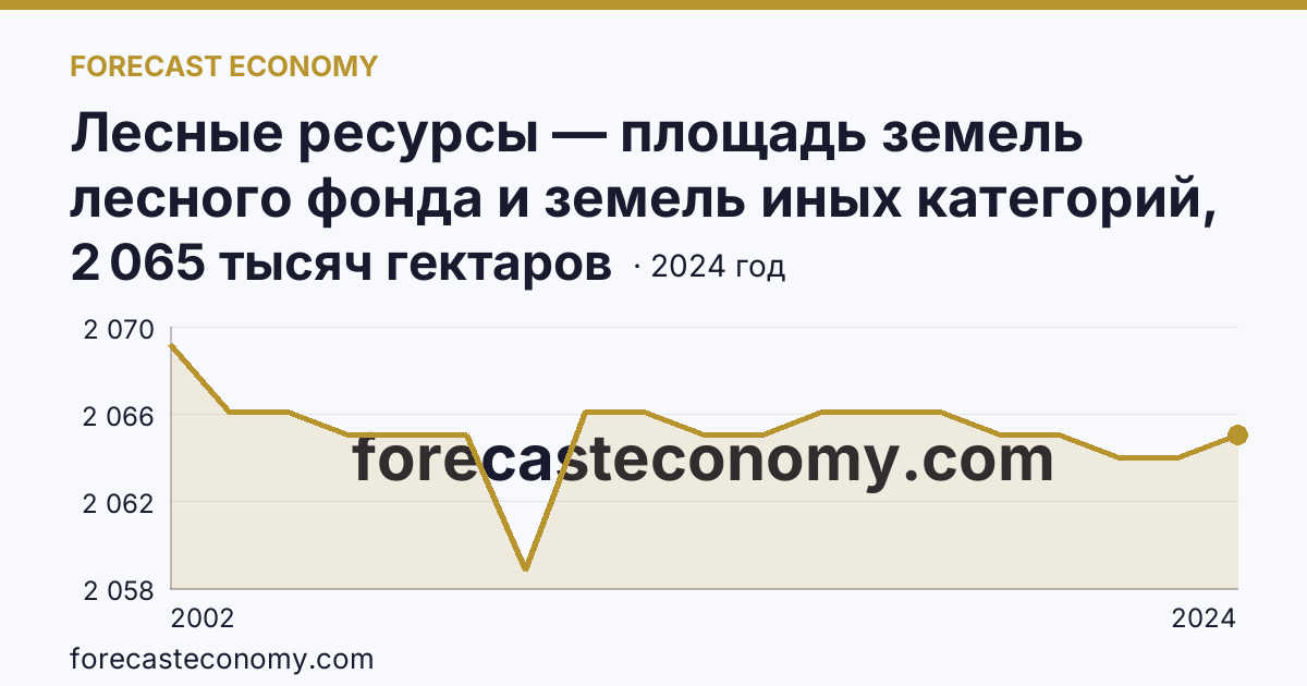 Лесные ресурсы — площадь земель лесного фонда и земель иных категорий, на которых расположены леса — Удмуртская Республика: график динамики 2002–2024, последнее значение 2 065 тысяч гектаров