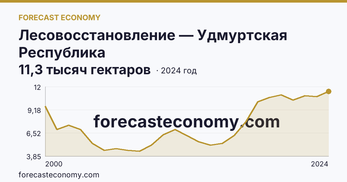 Лесовосстановление — Удмуртская Республика: график динамики 2000–2024, последнее значение 11,3 тысяч гектаров