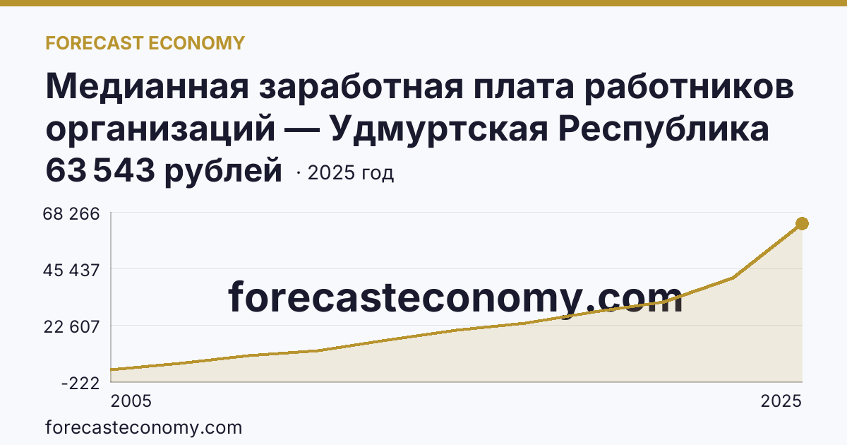 Медианная заработная плата работников организаций — Удмуртская Республика: график динамики 2005–2025, последнее значение 63 543 рублей