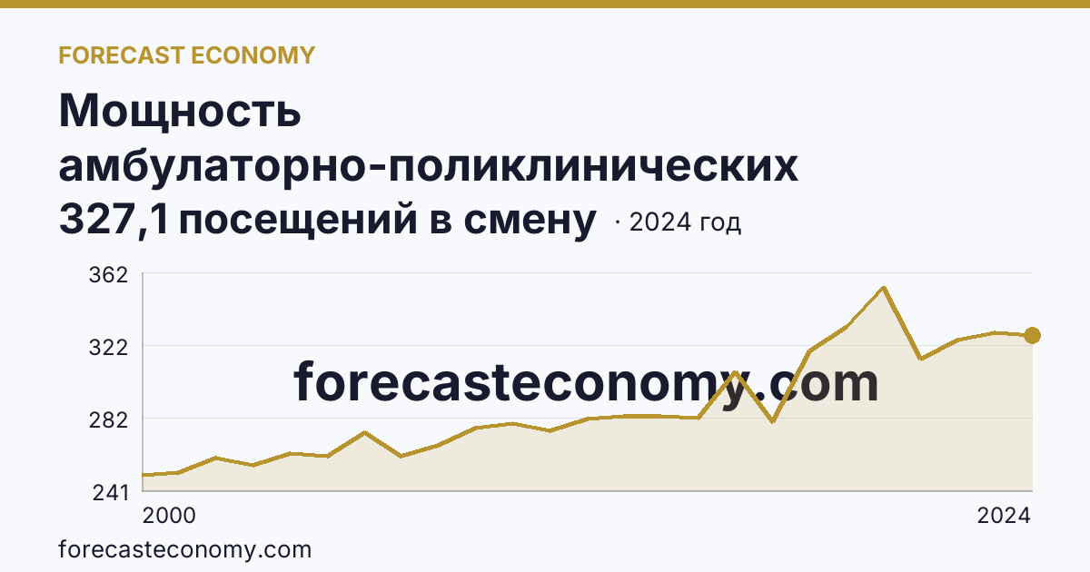 Мощность амбулаторно-поликлинических организаций — на 10000 человек населения — Удмуртская Республика: график динамики 2000–2024, последнее значение 327,1 посещений в смену