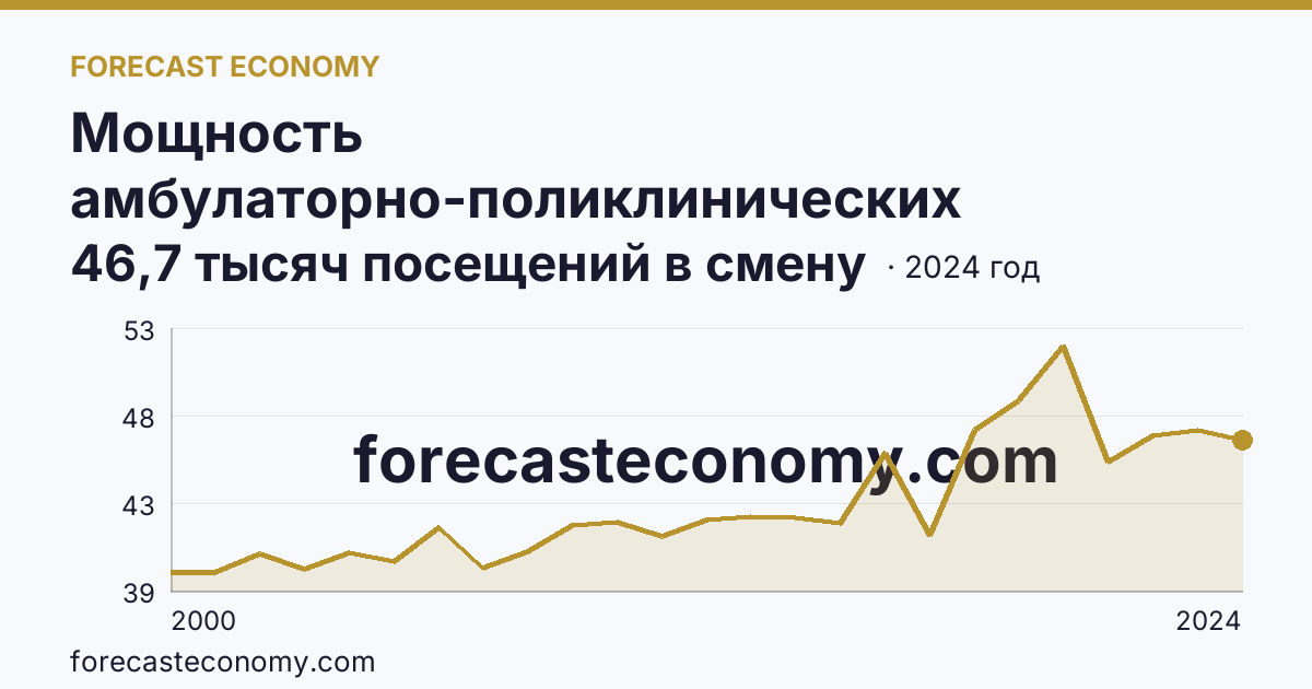 Мощность амбулаторно-поликлинических организаций — всего — Удмуртская Республика: график динамики 2000–2024, последнее значение 46,7 тысяч посещений в смену