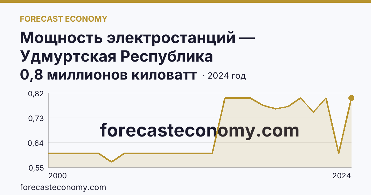 Мощность электростанций — Удмуртская Республика: график динамики 2000–2024, последнее значение 0,8 миллионов киловатт