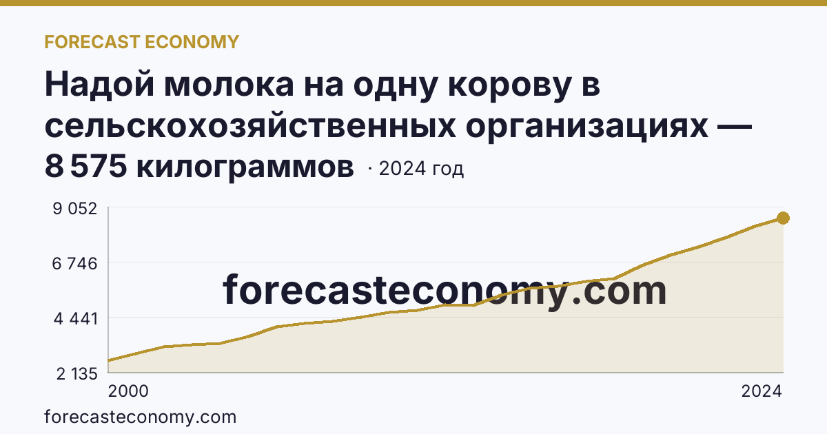 Надой молока на одну корову в сельскохозяйственных организациях — Удмуртская Республика: график динамики 2000–2024, последнее значение 8 575 килограммов