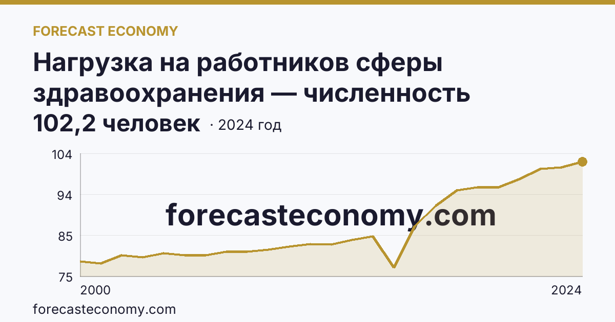 Нагрузка на работников сферы здравоохранения — численность населения на одного работника среднего медицинского персонала — Удмуртская Республика: график динамики 2000–2024, последнее значение 102,2 человек