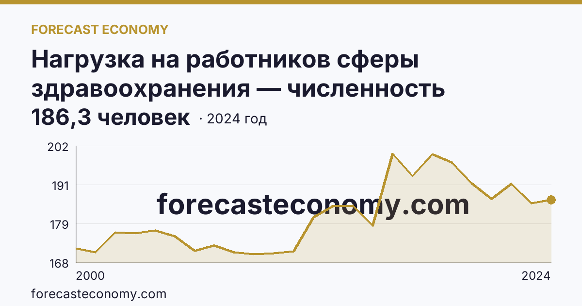 Нагрузка на работников сферы здравоохранения — численность населения на одного врача — Удмуртская Республика: график динамики 2000–2024, последнее значение 186,3 человек