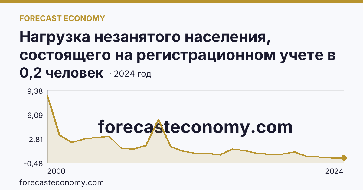 Нагрузка незанятого населения, состоящего на регистрационном учете в органах службы занятости населения, в расчете на одну заявленную вакансию — Удмуртская Республика: график динамики 2000–2024, последнее значение 0,2 человек