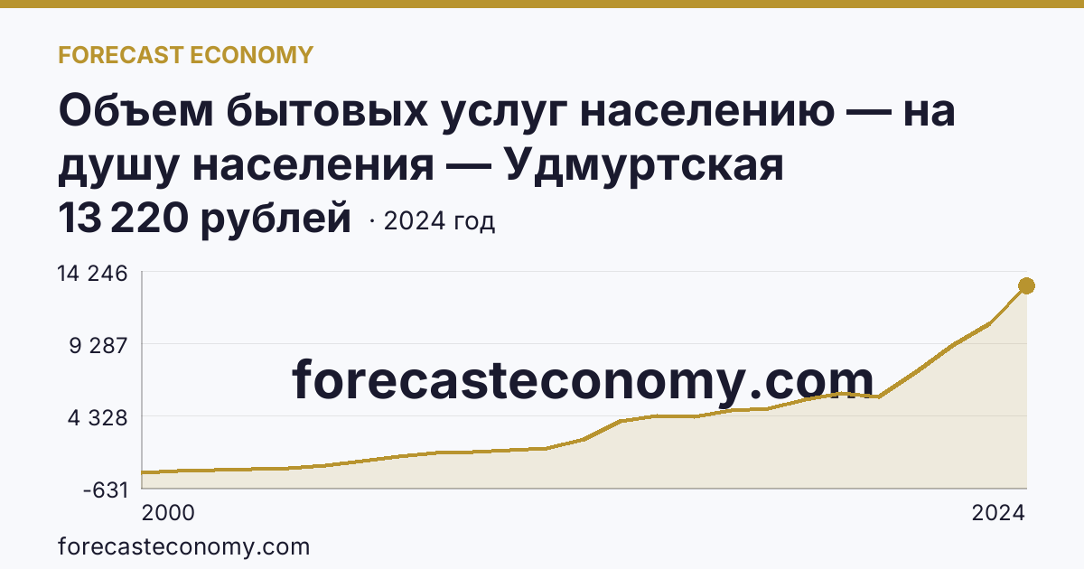 Объем бытовых услуг населению — на душу населения — Удмуртская Республика: график динамики 2000–2024, последнее значение 13 220 рублей