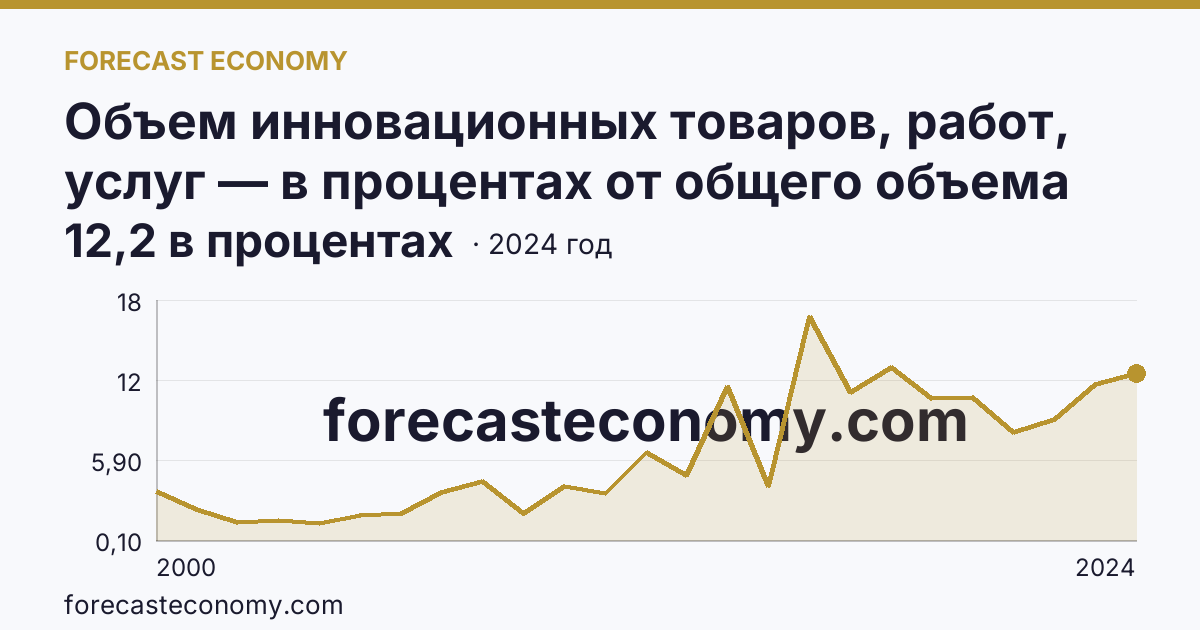 Объем инновационных товаров, работ, услуг — в процентах от общего объема отгруженных товаров, выполненных работ, услуг — Удмуртская Республика: график динамики 2000–2024, последнее значение 12,2 в процентах