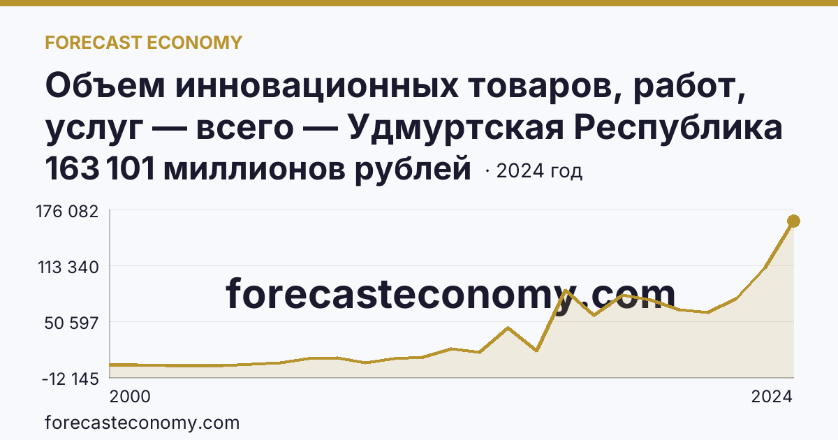 Объем инновационных товаров, работ, услуг — всего — Удмуртская Республика: график динамики 2000–2024, последнее значение 163 101 миллионов рублей