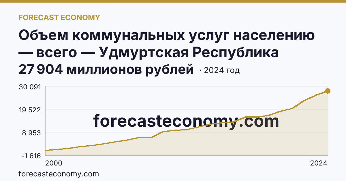 Объем коммунальных услуг населению — всего — Удмуртская Республика: график динамики 2000–2024, последнее значение 27 904 миллионов рублей