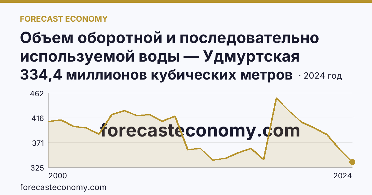 Объем оборотной и последовательно используемой воды — Удмуртская Республика: график динамики 2000–2024, последнее значение 334,4 миллионов кубических метров