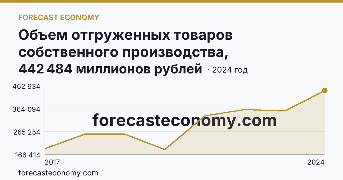 Объем отгруженных товаров собственного производства, выполненных работ и услуг собственными силами по видам экономической деятельности — «Добыча полезных ископаемых» в соответствии с ОКВЭД2 — Удмуртская Республика: график динамики 2017–2024, последнее значение 442 484 миллионов рублей