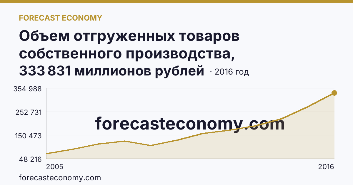 Объем отгруженных товаров собственного производства, выполненных работ и услуг собственными силами по видам экономической деятельности — «Обрабатывающие производства» в соответствии с ОКВЭД (2005-2016 гг.) — Удмуртская Республика: график динамики 2005–2016, последнее значение 333 831 миллионов рублей