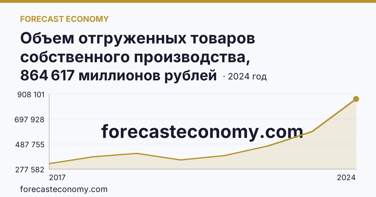 Объем отгруженных товаров собственного производства, выполненных работ и услуг собственными силами по видам экономической деятельности — «Обрабатывающие производства» в соответствии с ОКВЭД2 — Удмуртская Республика: график динамики 2017–2024, последнее значение 864 617 миллионов рублей