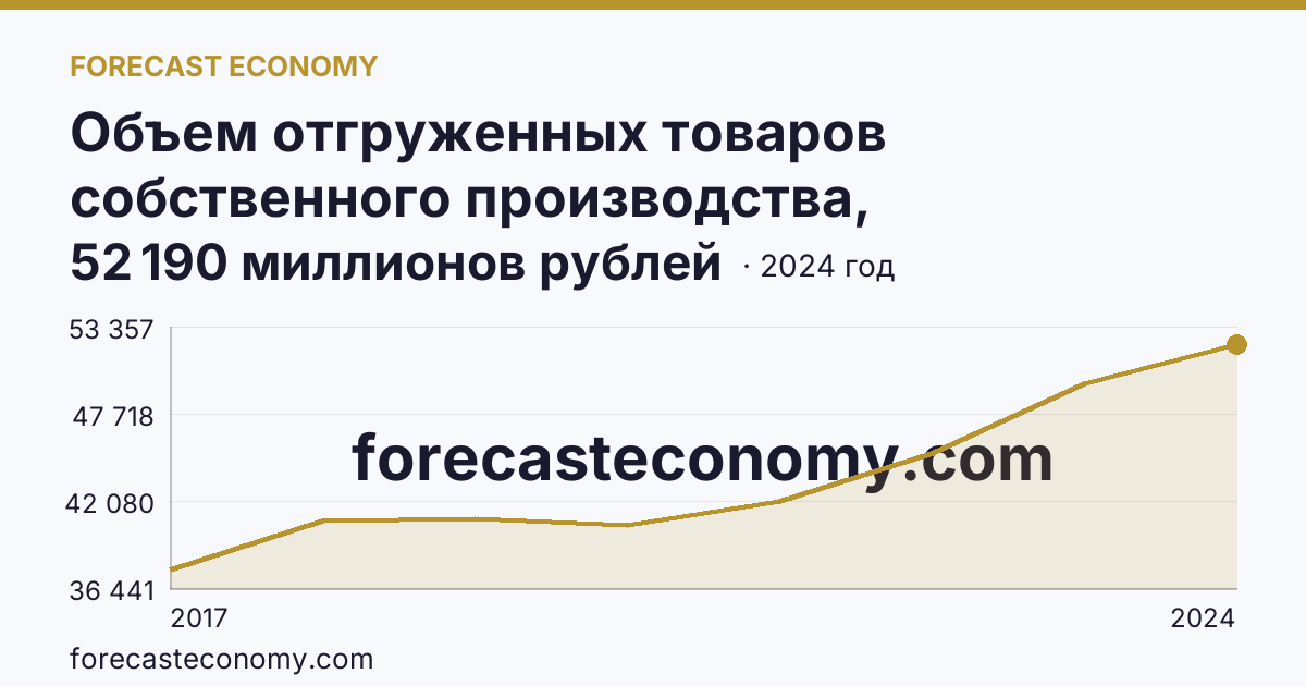 Объем отгруженных товаров собственного производства, выполненных работ и услуг собственными силами по видам экономической деятельности — «Обеспечение электрической энергией, газом и паром; кондиционирование воздуха» в соответствии с ОКВЭД2 — Удмуртская Республика: график динамики 2017–2024, последнее значение 52 190 миллионов рублей