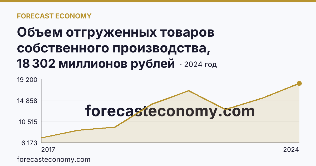 Объем отгруженных товаров собственного производства, выполненных работ и услуг собственными силами по видам экономической деятельности — «Водоснабжение; водоотведение, организация сбора и утилизации отходов, деятельность по ликвидации загрязнений» в соответствии с ОКВЭД2 — Удмуртская Республика: график динамики 2017–2024, последнее значение 18 302 миллионов рублей