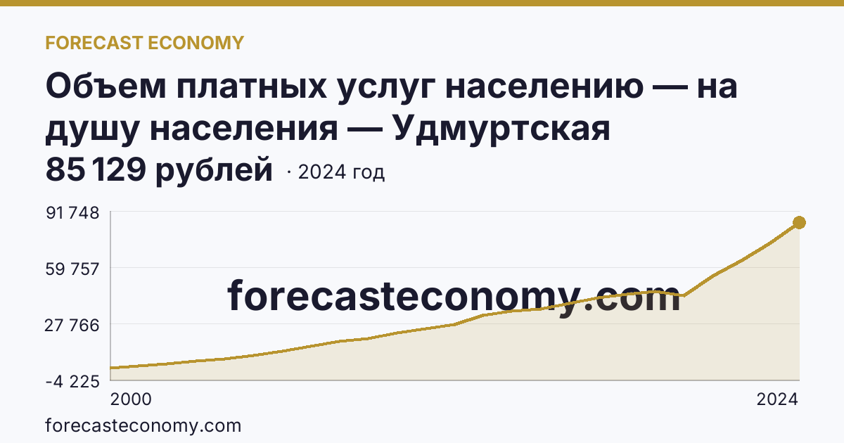 Объем платных услуг населению — на душу населения — Удмуртская Республика: график динамики 2000–2024, последнее значение 85 129 рублей