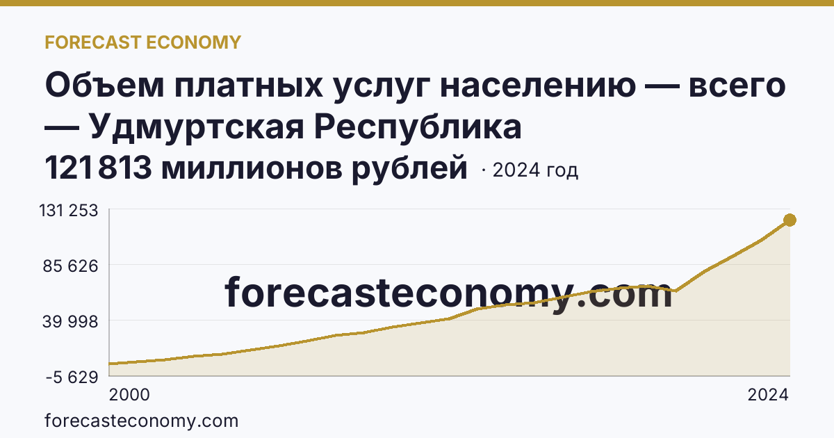 Объем платных услуг населению — всего — Удмуртская Республика: график динамики 2000–2024, последнее значение 121 813 миллионов рублей