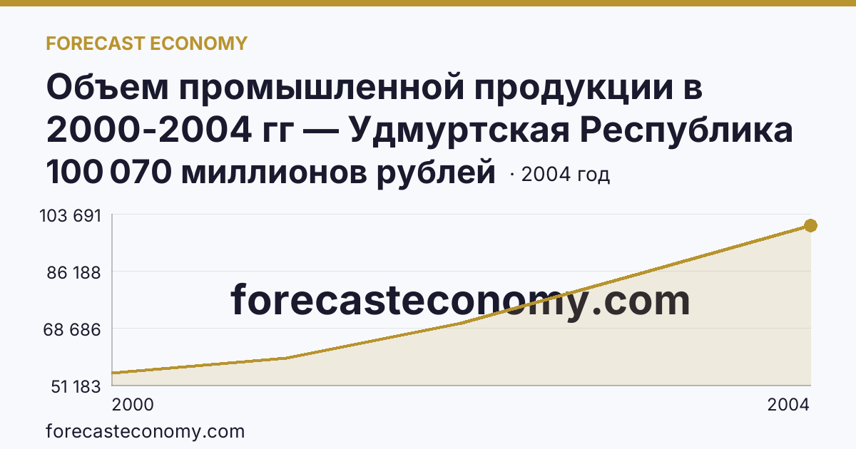 Объем промышленной продукции в 2000-2004 гг — Удмуртская Республика: график динамики 2000–2004, последнее значение 100 070 миллионов рублей