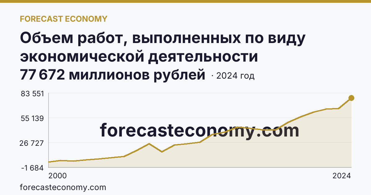 Объем работ, выполненных по виду экономической деятельности «Строительство» — Удмуртская Республика: график динамики 2000–2024, последнее значение 77 672 миллионов рублей