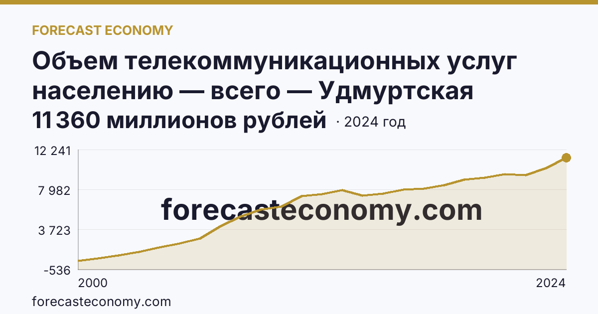 Объем телекоммуникационных услуг населению — всего — Удмуртская Республика: график динамики 2000–2024, последнее значение 11 360 миллионов рублей
