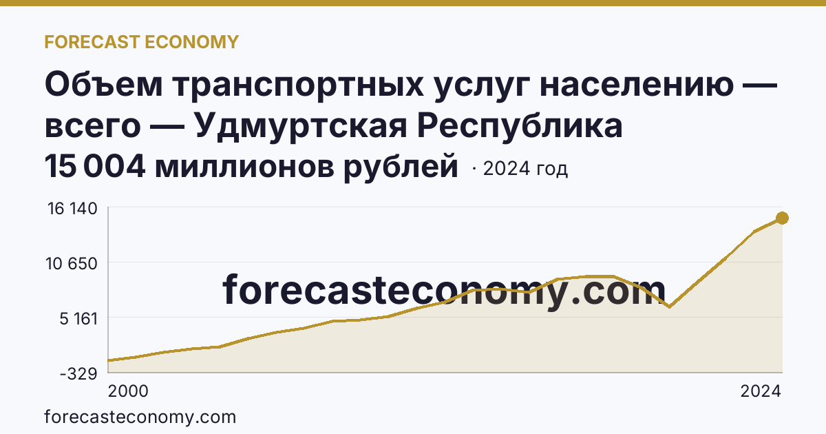 Объем транспортных услуг населению — всего — Удмуртская Республика: график динамики 2000–2024, последнее значение 15 004 миллионов рублей