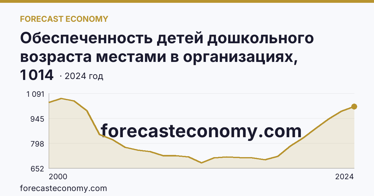 Обеспеченность детей дошкольного возраста местами в организациях, осуществляющих образовательную деятельность по образовательным программам дошкольного образования, присмотр и уход за детьми — Удмуртская Республика: график динамики 2000–2024, последнее значение 1 014