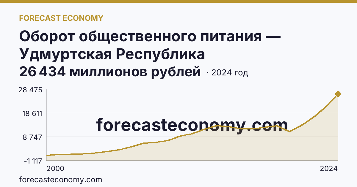 Оборот общественного питания — Удмуртская Республика: график динамики 2000–2024, последнее значение 26 434 миллионов рублей