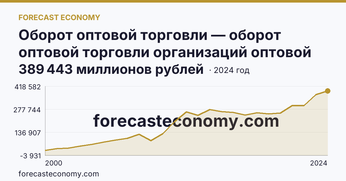 Оборот оптовой торговли — оборот оптовой торговли организаций оптовой торговли — Удмуртская Республика: график динамики 2000–2024, последнее значение 389 443 миллионов рублей