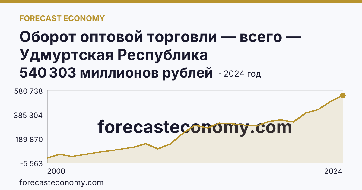 Оборот оптовой торговли — всего — Удмуртская Республика: график динамики 2000–2024, последнее значение 540 303 миллионов рублей